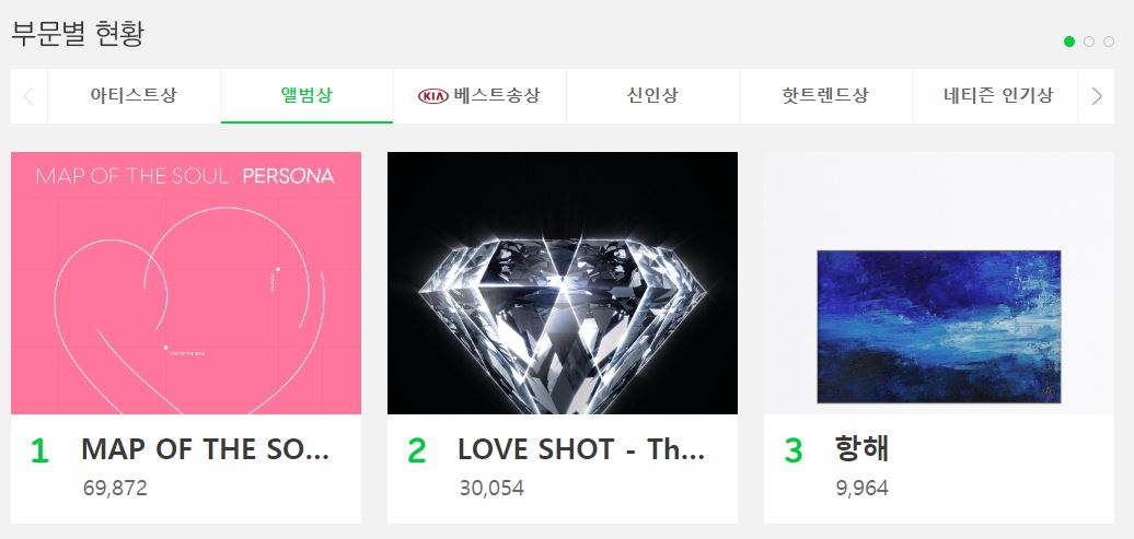 #年度專輯
防彈少年團_《MAP OF THE SOUL : PERSONA》
EXO_《LOVE SHOT - The 5th Album Repackage》
樂童音樂家_《航海》
JANNABI_《傳說》
CHEN_《April, and a flower - The 1st Mini Album》
臉紅的思春期_《思春期集I花之氣息》