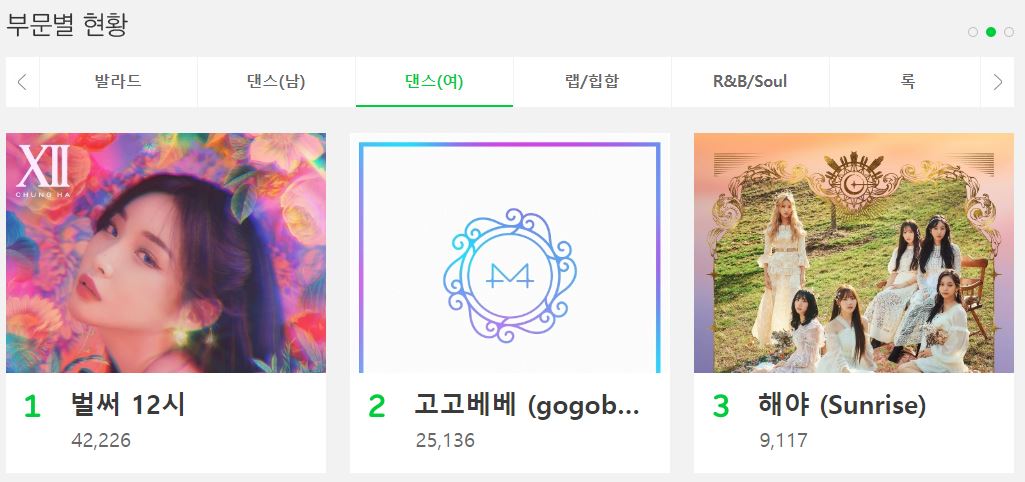 #舞蹈獎(女)
請夏《已經12點》
MAMAMOO《gogobebe》
GFRIEND《Sunrise》
TWICE《FANCY》
ITZY《DALLA DALLA》