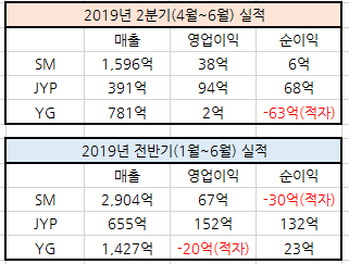 昔日被成為三大社的SM、YG、JYP,今年在排名上有了很大的變動,從上半年的損益統計來看,淨利潤最高的是JYP,再來則是YG,SM則是呈現赤字,虧損了30億韓幣。最近第三季度的業績統計也出爐了,一起來看看吧!