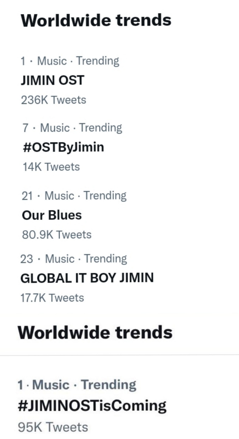 「#JIMIN OST」瞬間登上推特全球即時趨勢第一名,以「#OSTByJimin」等4個標籤在全世界流行,之後「#JIMINOSTis Coming」再次佔據第一名,一天以2個關鍵字兩次佔據全球第一名,展現了驚人的話題性。